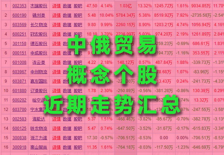 中俄贸易概念个股 - 近期走势汇总（截止到2022年3月11日）